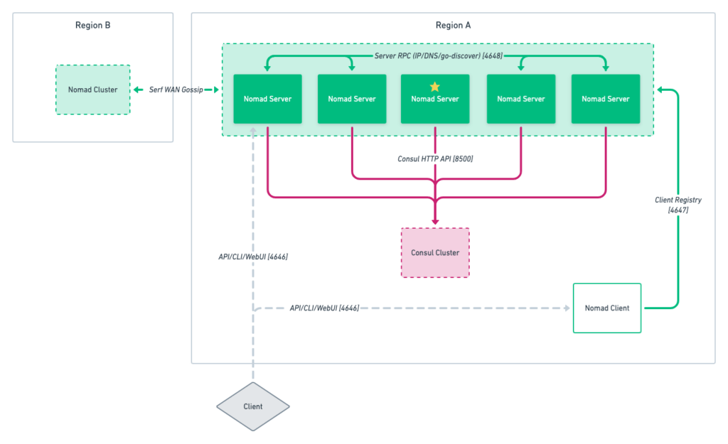 HashiCorp Nomad Enterprise  With Crack Download [Latest]